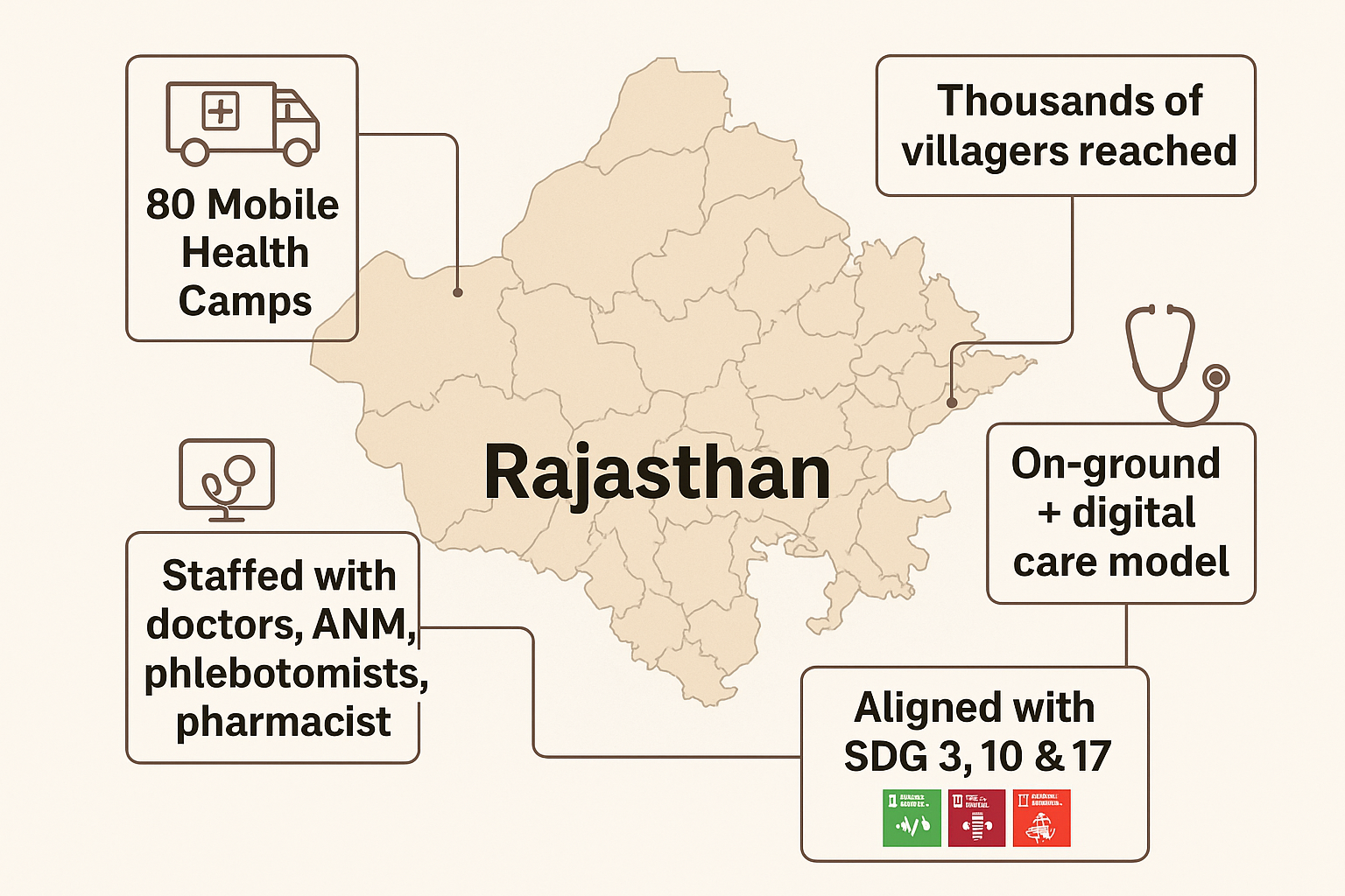 Taking Healthcare to the Last Mile: Mobile Health Clinics to Screen Thousands of Rural Villagers in Rajasthan